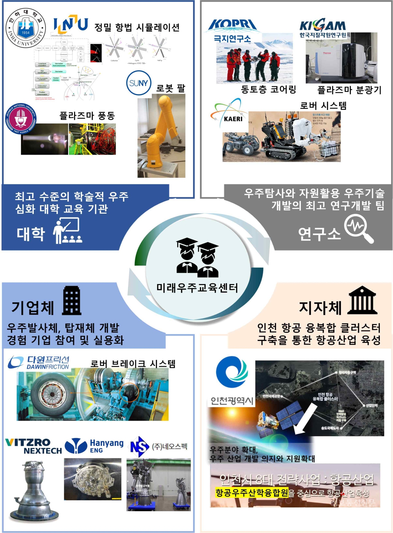 인천시, 미래우주탐사 핵심기술 개발로 우주산업 육성