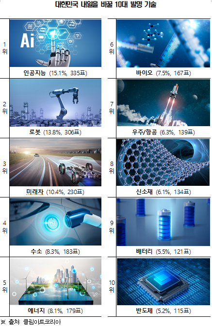 한국 미래를 바꿀 기술 1위 인공지능