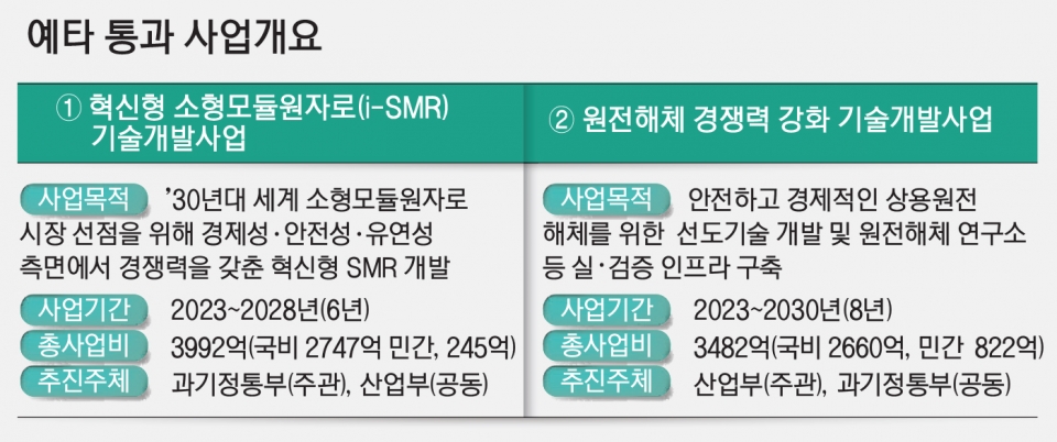 원자력 발전 관련 대형 R&D 사업 탄력