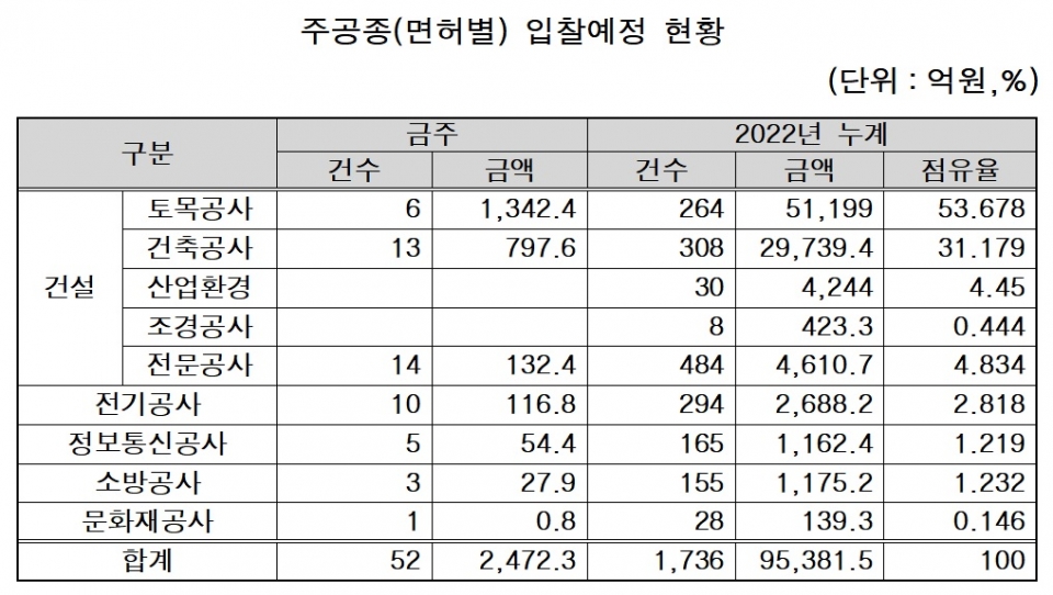 [주간입찰]수원팔달경찰서 신축 통신공사 예정