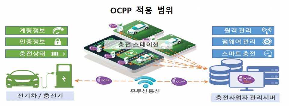 전기차 충전 통신방식 OCPP Ver 1.6 통일