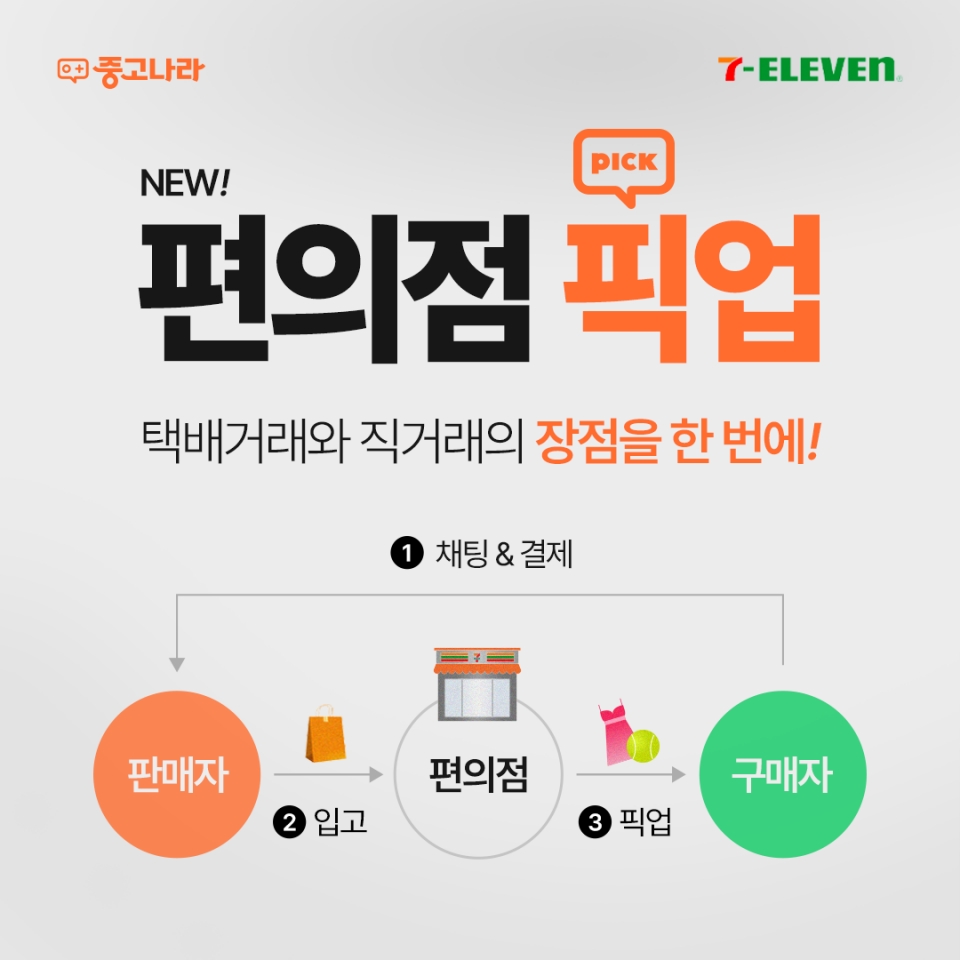 중고나라, 세븐일레븐과 손잡고 편의점 비대면 중고거래 서비스 1월 말 런칭