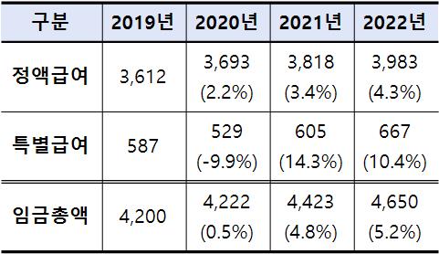 최근 3년간 상용근로자 임금 평균 10.7% 상승