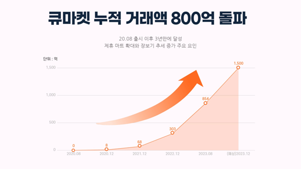 큐마켓  올해 누적 거래액 800억원 돌파