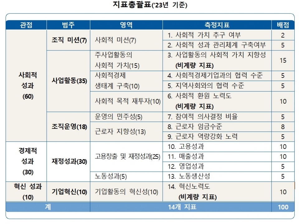 사회적기업 신규 심사 사회·경제·혁신성과 측정한다