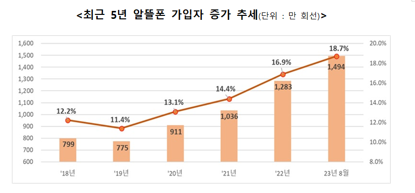 알뜰폰 고객정보 유출 잇따라…전수조사‧이통사 전산분리 要