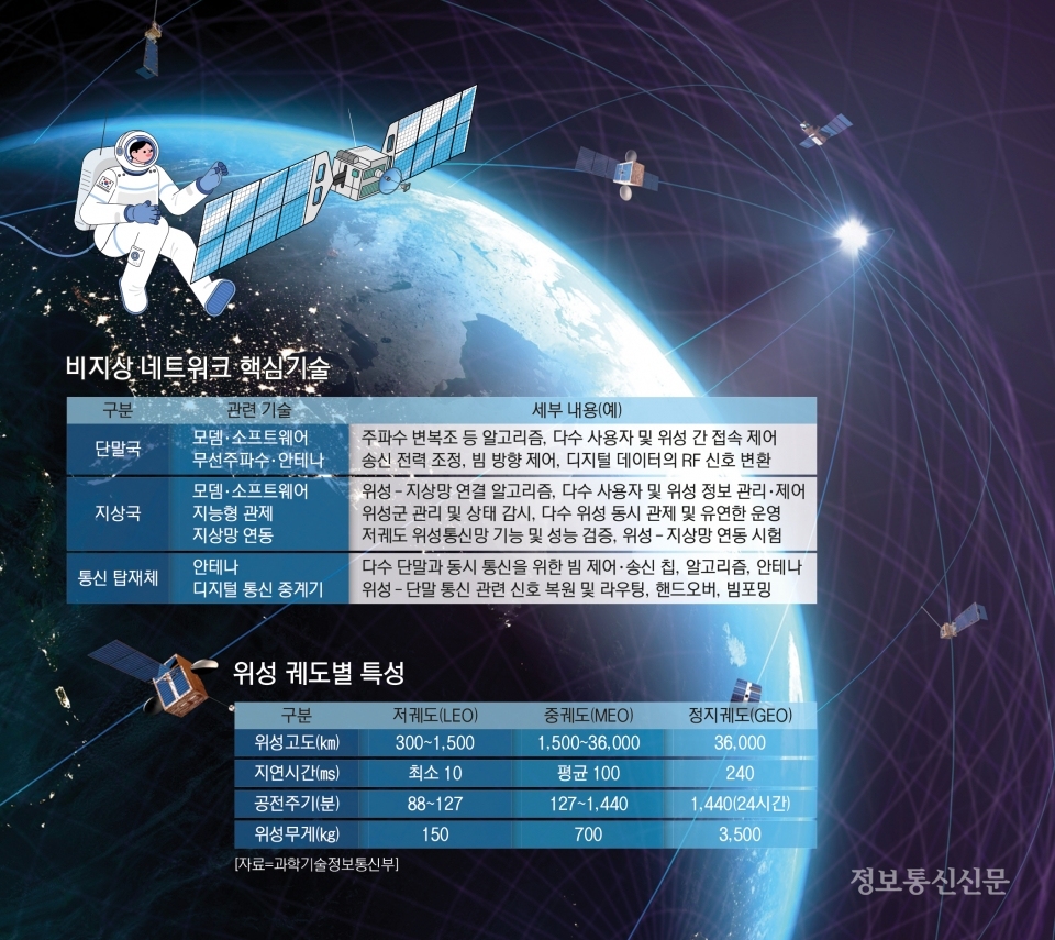 하늘로 뻗는 ICT…초고속·고신뢰 비지상 네트워크 눈길