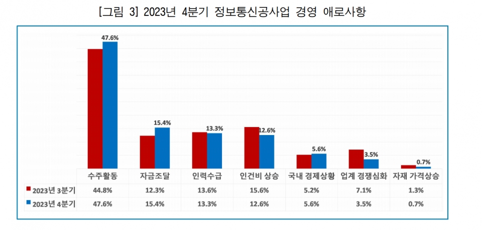 1분기 정보통신공사업 경기 전망 흐림
