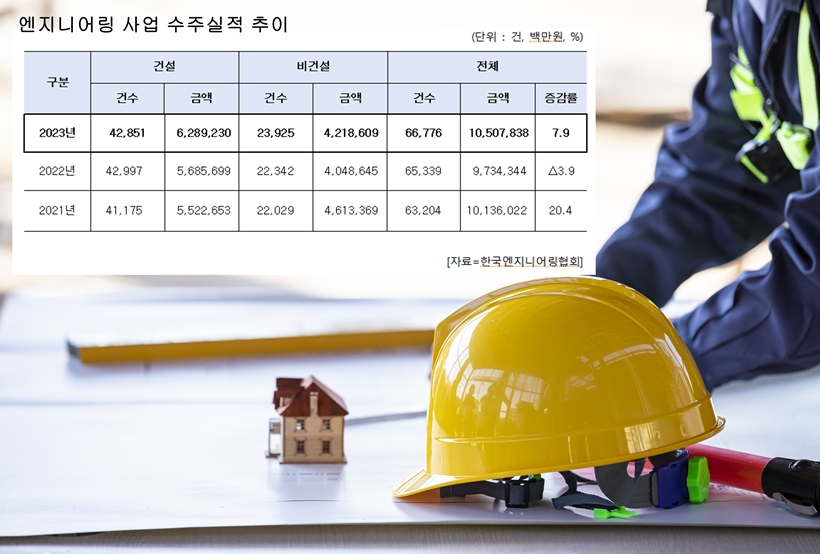 작년 정보통신 엔지니어링 실적 5728억…총 수주액 10조 회복