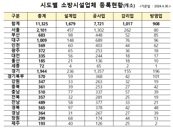 소방시설 부실 시공·감리 일제 점검
