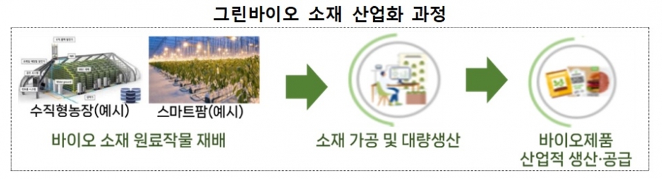경북 그린바이오 소재 산업화시설 조성사업 선정