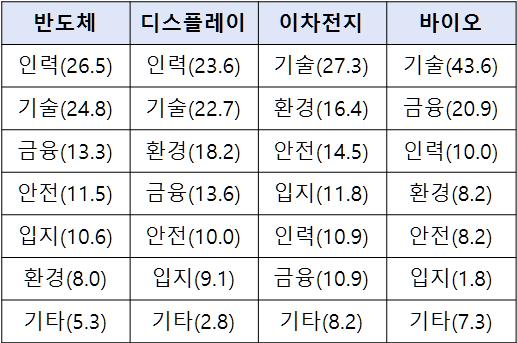 낡은 규제가 첨단산업 성장 발목…지원법 처리 시급