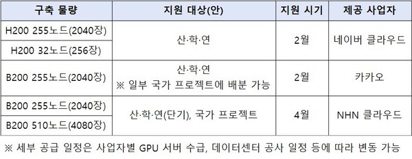 GPU 정부 구매분 1만장, 내년 2월부터 배분