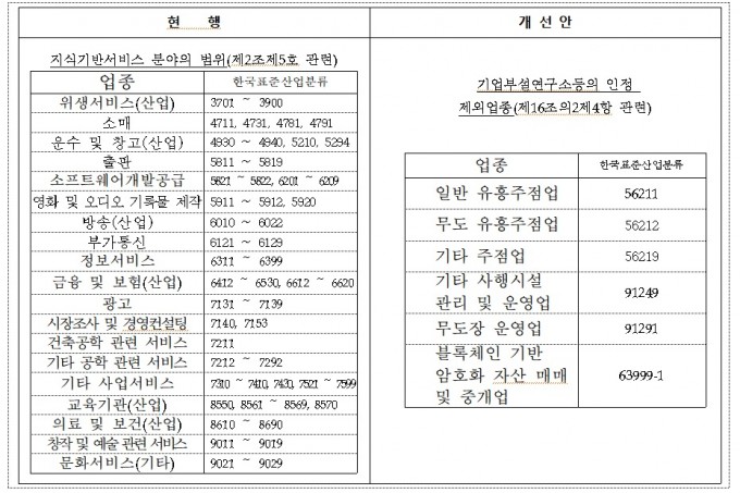 부동산, 음식업종도 기업부설연구소 설립 가능해진다