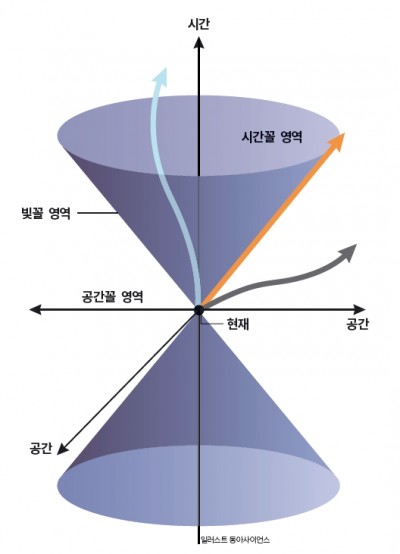 [사이언스N사피엔스]시간과 공간이 아닌 시공간