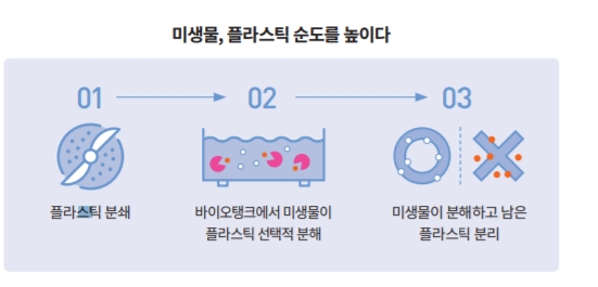 [프리미엄 리포트]플라스틱과 공존 꿈꾸는 젊은 기업들