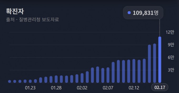 19일부터 3주간 식당·카페·주점 등 10시까지...사적모임은 6인 유지