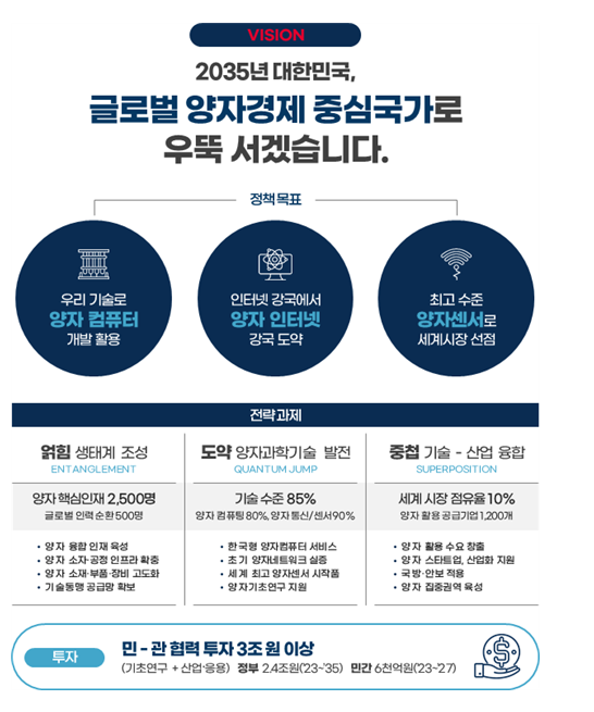 양자과학에 2035년까지 3조원 투입...정부 선도국 기술수준 85% 달성