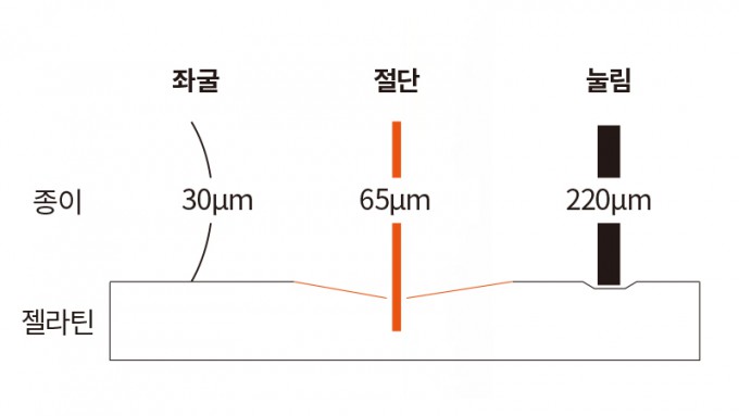 제일 베이기 쉬운 종이 두께의 물리적 비밀