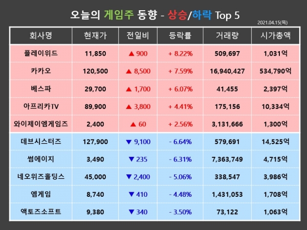 [게임스토커] 스팀 PC 카페 신작 공개 플레이위드↑, 조정국면 지속 데브시스터즈↓