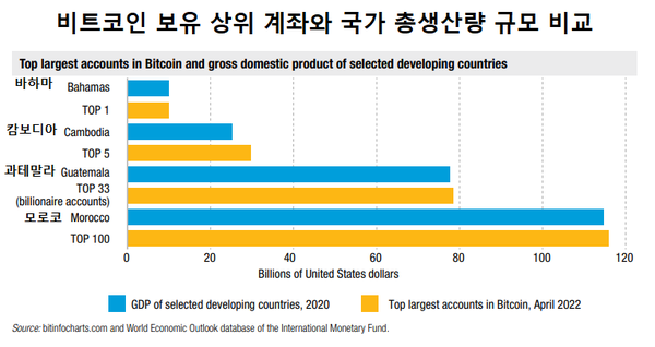 국제연합, 개발도상국 가상화폐 시장 활성화가 경제에 악영향 미칠 수 있다는 보고서 발행