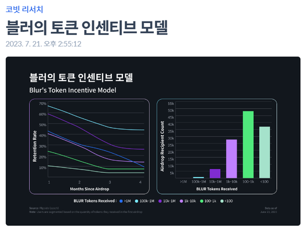 코빗리서치센터, 블러 블록체인 프로젝트 준수한 에어드롭 토큰 인센티브 체계 보유해