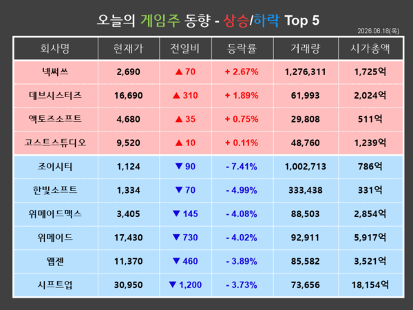 [게임스토커] '원스토어 인수' 넥써쓰↑, '가격부담 상승' 조이시티↓