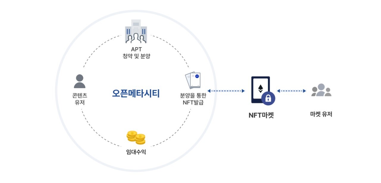 오픈메타시티 가상자산 몰라도 부동산 NFT 거래 쉬워요 