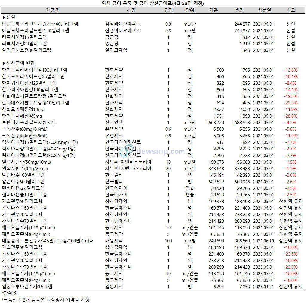 아달로체ㆍ리록시아ㆍ알리콕시브 급여목록 신규 등재