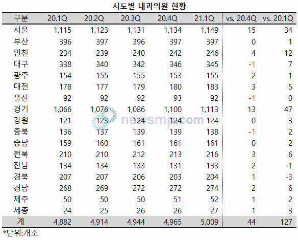 전국 내과의원 5000개소 돌파, 1년 사이 127개소 늘어