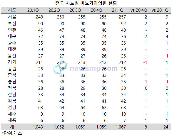 전국 비뇨기과 의원 1067개소, 전년 동기대비 24개소 증가