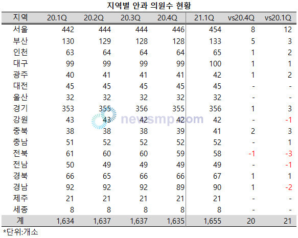 정체됐던 안과 의원수, 올해 들어 증가폭 확대
