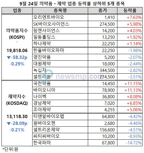 제약ㆍ바이오주 약보합세 속 국전약품ㆍ바이오니아 선전