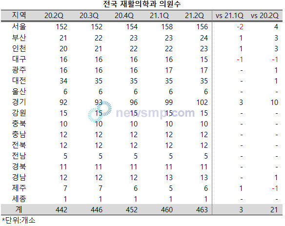 전국 재활의학과 의원 1년 사이 21개소 증가, 경기도에 집중