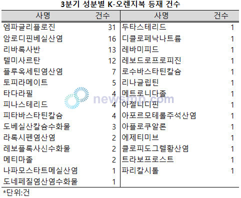 3분기 K-오렌지북 등재 총 121건, 녹십자 11건 최다