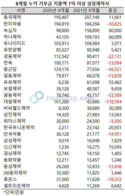 동국ㆍ한미ㆍ녹십자ㆍ하나ㆍ유나이티드, 누적 기부금 10억 상회