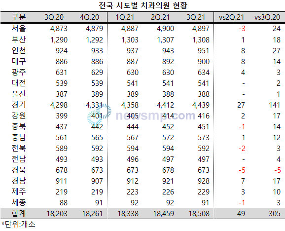 1년 사이 전국 치과의원 305개소 급증, 경기도 쏠림 현상