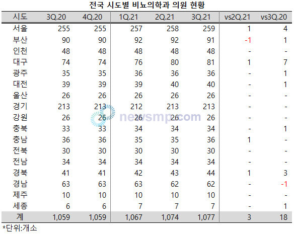 대구ㆍ경북 비뇨의학과 의원, 1년 사이 10개소 증가