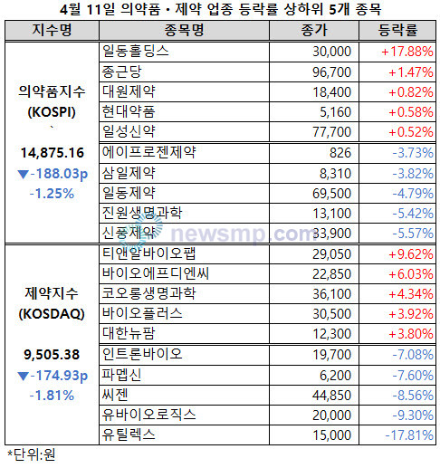 제약ㆍ바이오주 부진 속 일동홀딩스 홀로 두 자릿수 ↑