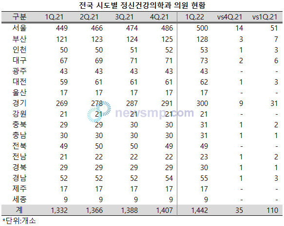 전국 정신건강의학과 의원, 1년 사이 110개소 급증