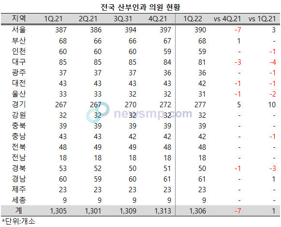 전국 산부인과 의원 1306개소, 연말보다 7개소 줄어
