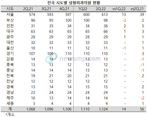 전국 성형외과 의원 꾸준히 증가, 서울로 집중