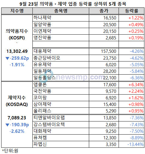 제약ㆍ바이오주 끝없는 추락, 제약지수 7000선 위기