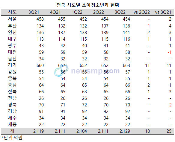 전국 소아청소년과 2분기 연속 증가