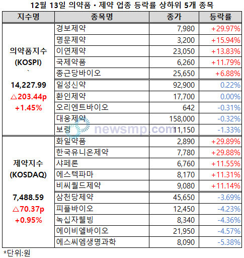 제약ㆍ바이오주 반등, 경보제약ㆍ화일약품ㆍ한국유니온제약 상한가