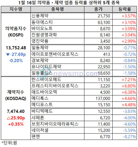 제약ㆍ바이오주 숨 고르기, 한스바이오메드 7.21% ↑