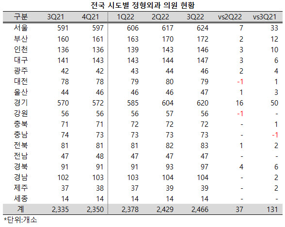 전국 정형외과 의원 2466개소, 1년 사이 131개소 증가