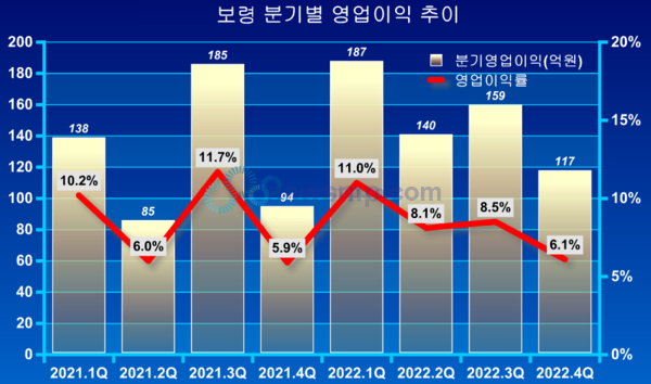 사상 최대실적 보령, 전 사업부문 고른 성장