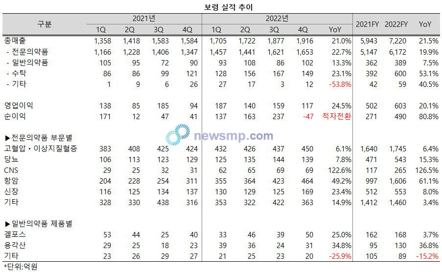 사상 최대실적 보령, 전 사업부문 고른 성장