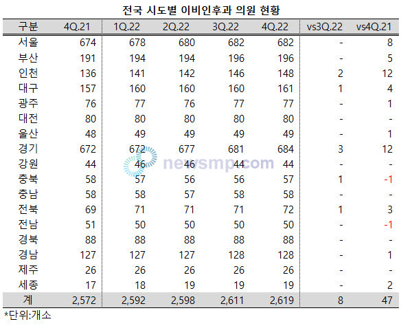 경기도 이비인후과 의원 684개소, 서울 추월